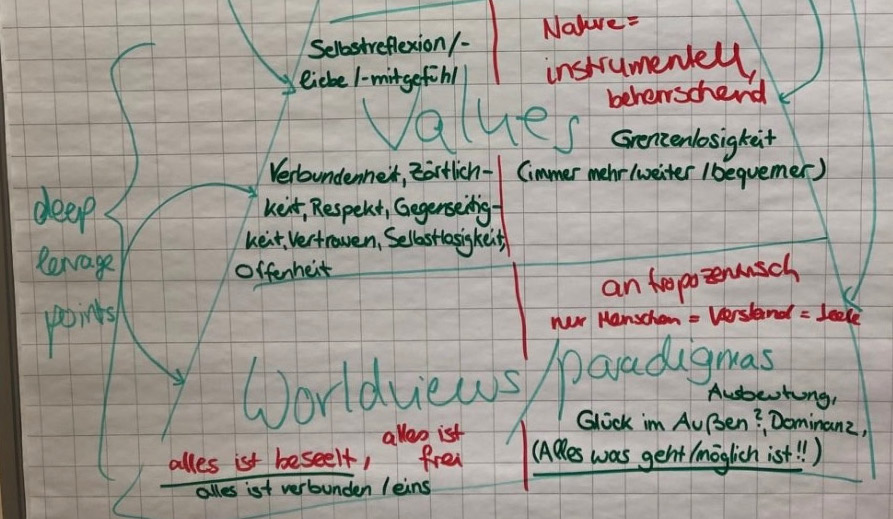 Foto eines Flip Charts