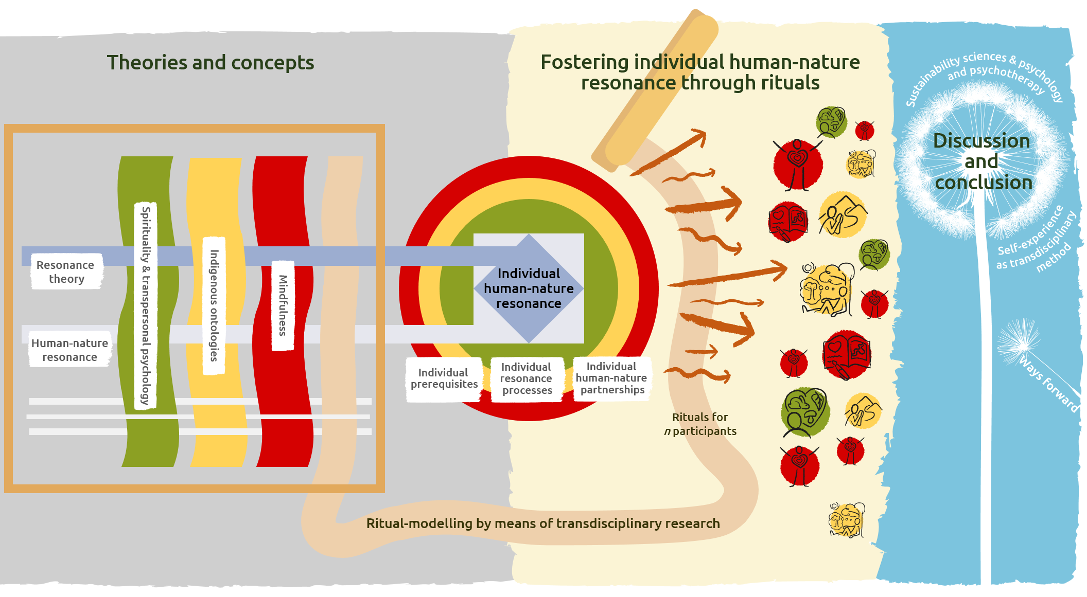 Peer-reviewed article: Opening the human spirit to sustainability transformation: the potential for individual human–nature resonance and integrative rituals